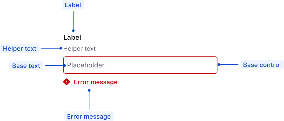 Anatomy of the TextInput